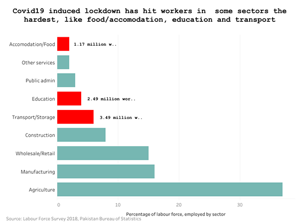 COVID-19 induced lockdown hits some sector the hardest